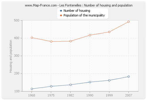 Les Fontenelles : Number of housing and population